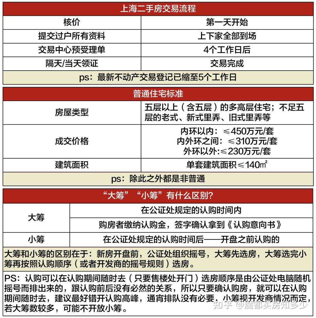 2023年8月上海最新购房政策:限购+贷款+赠予+继承+新房积分+摇号+税费!(实用收藏篇) - 知乎