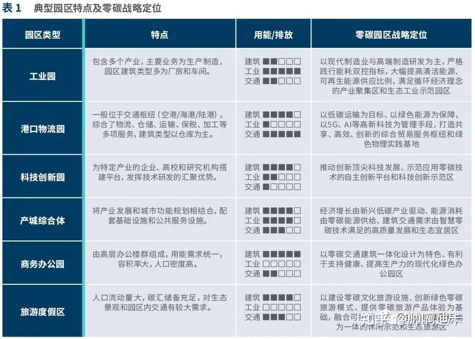 零碳园区综合能源体系发展 - 知乎