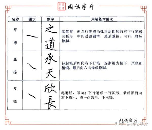 3.7、硬笔书法教程 | 笔画讲解--“捺”的写法 - 知乎