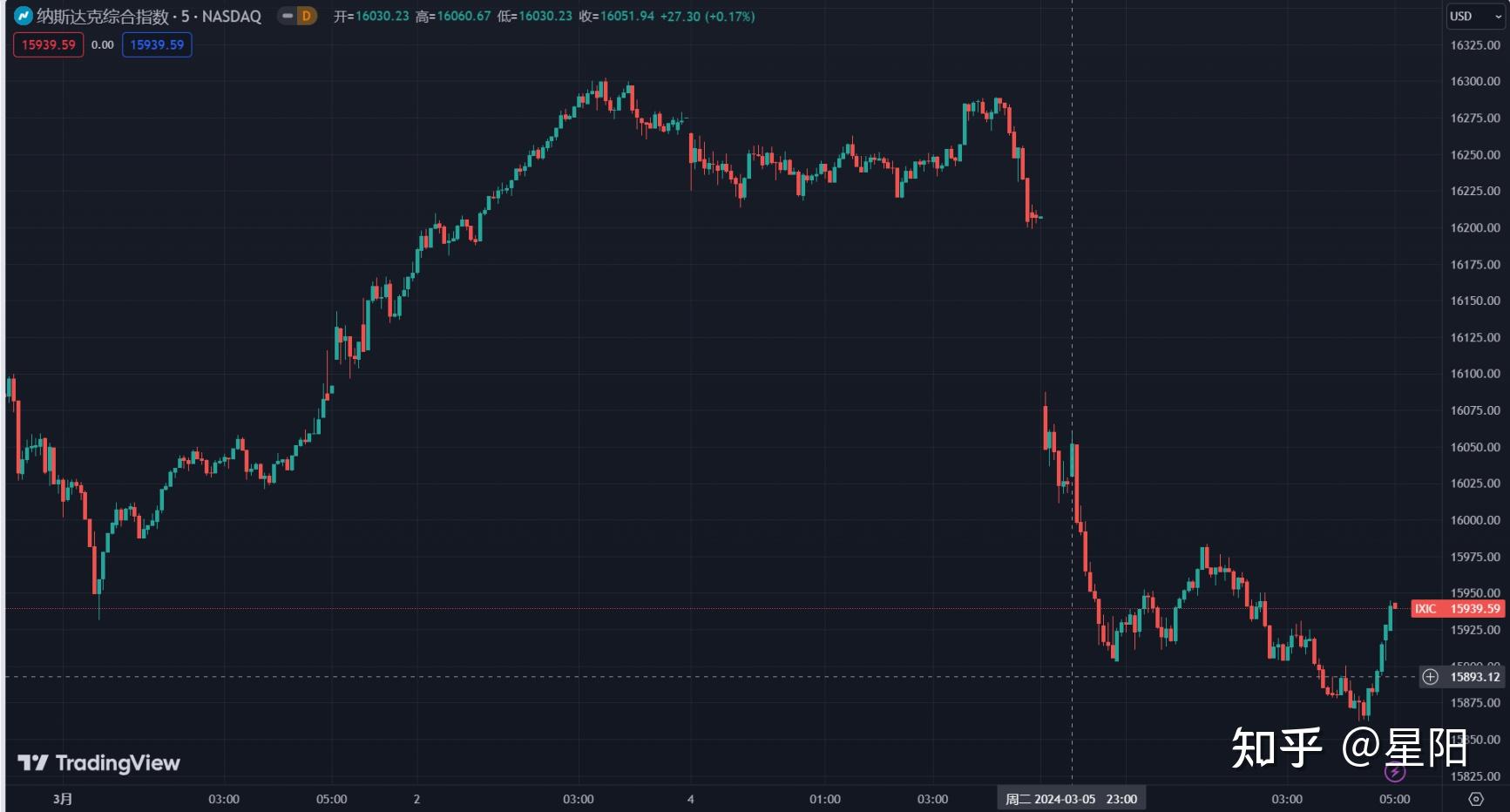 新高后旋即闪跌15行情见顶还是牛市回调