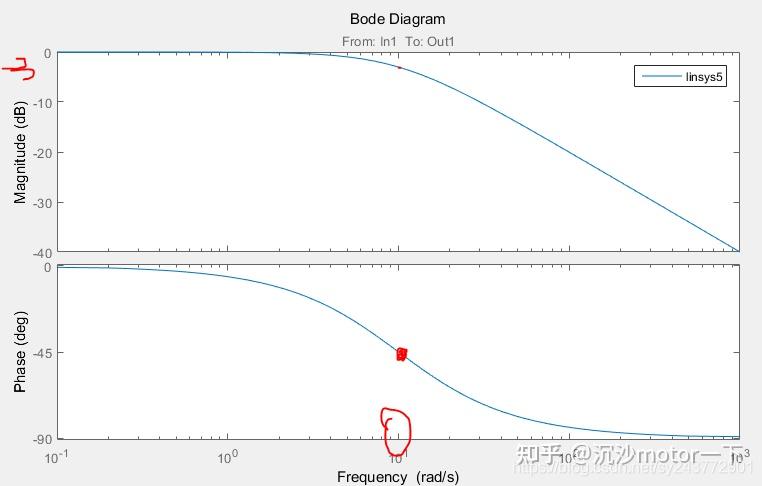 1 一阶惯性环节的bode图