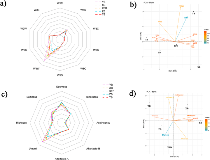 Food Chemistry丨使用 GC-MS、GC × GC-TOF-MS、GC-IMS、电子鼻和电子舌解锁烤羊肉串风味 - 知乎