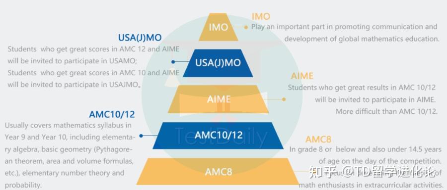 AMC数学竞赛究竟有多香？锻炼数学思维？助力爬藤？一文带你一探究竟！|附AMC备考真题/备考资料 - 知乎