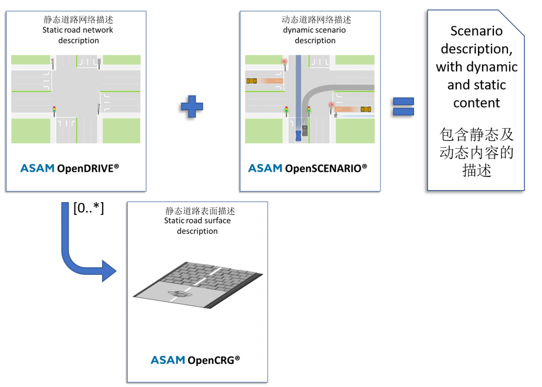 OpenDRIVE自学 - 知乎