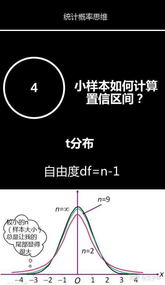 統計推論置信區間的構建