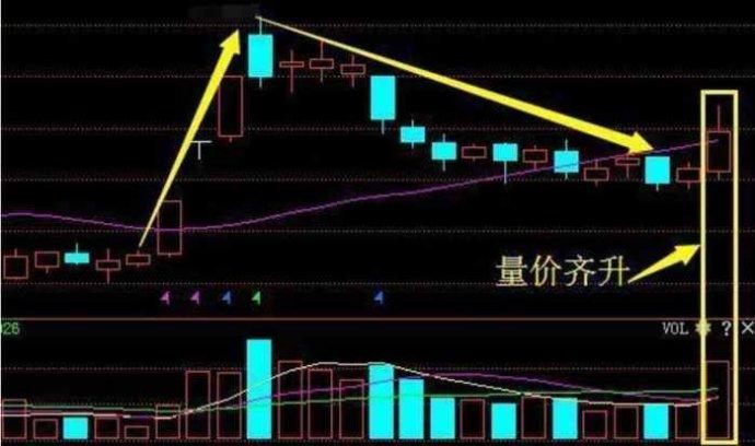 而后果然放量突破压力颈线,本周四出现了仙人指路k线形态,属于低位