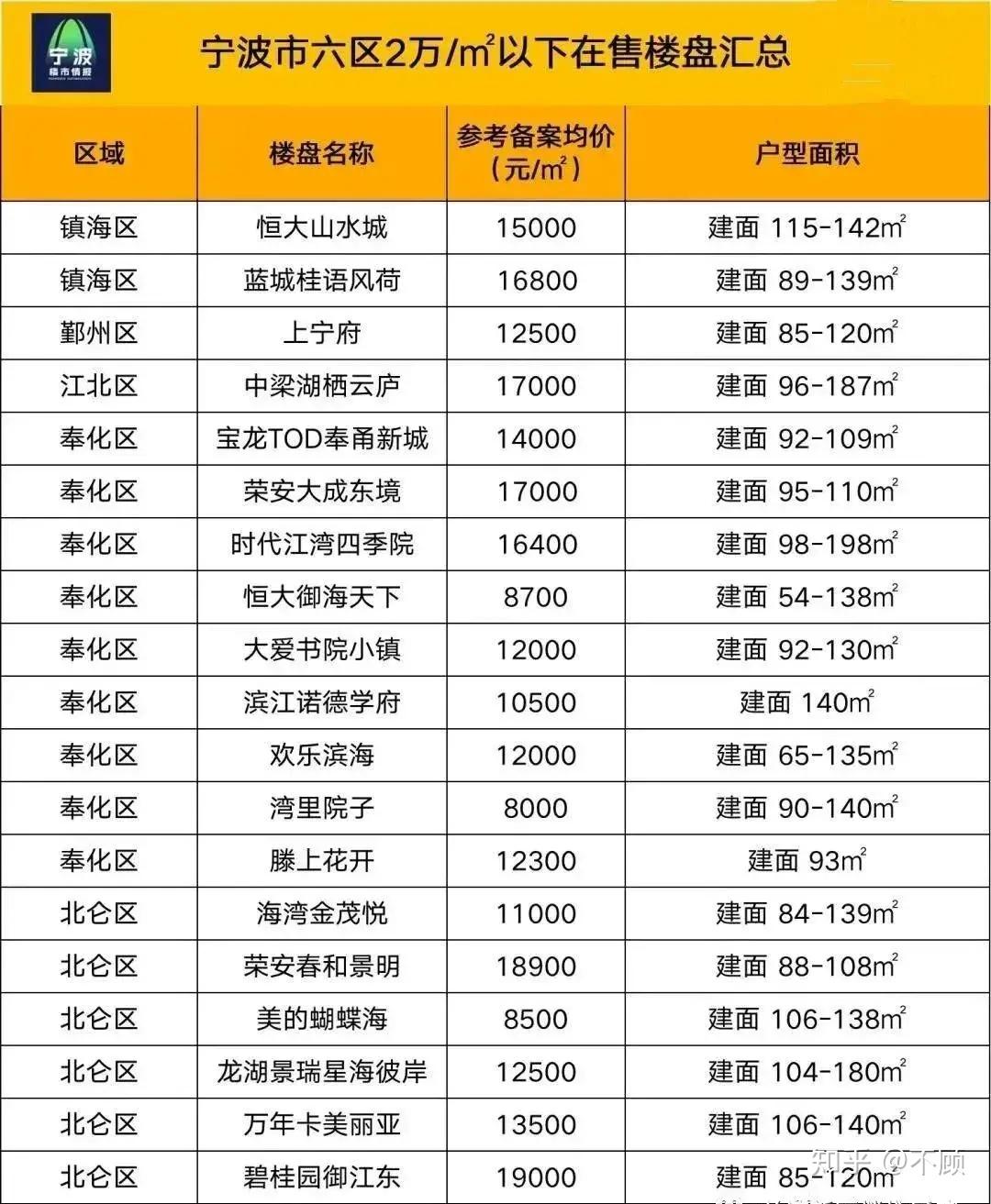 杭州湾新区与宁波其它六区房价较量谁更有潜力