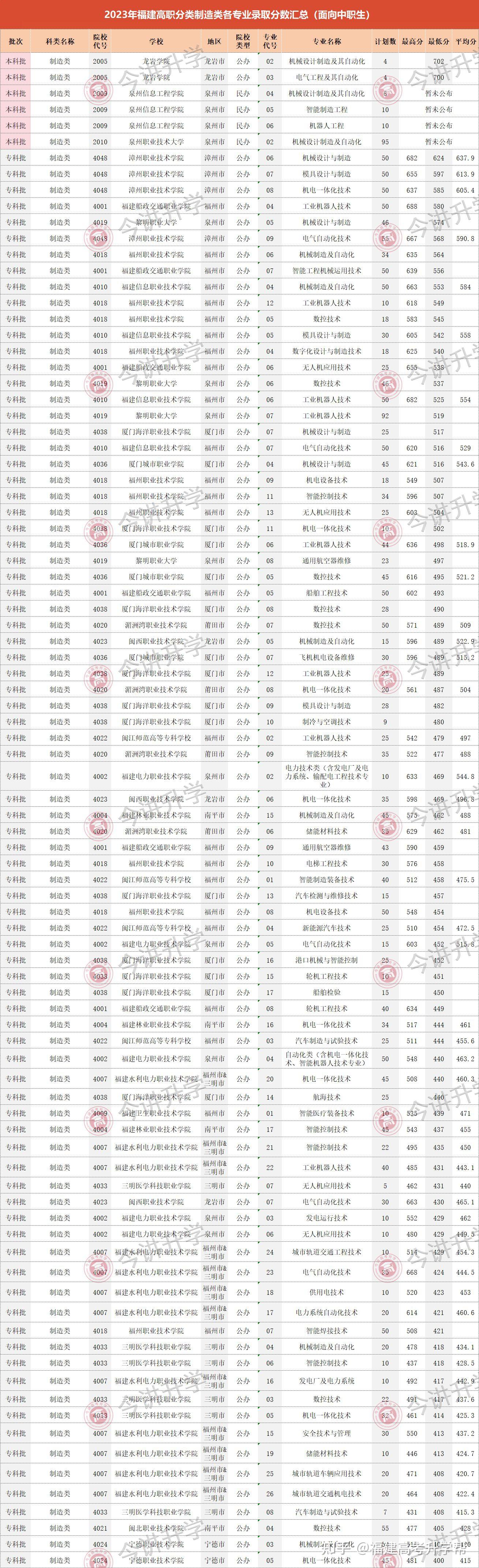 福建制造类中职生多少分能上公办大专2023高职分类录取数据来了