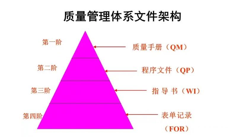 iso9001质量管理体系文件框架你知道多少