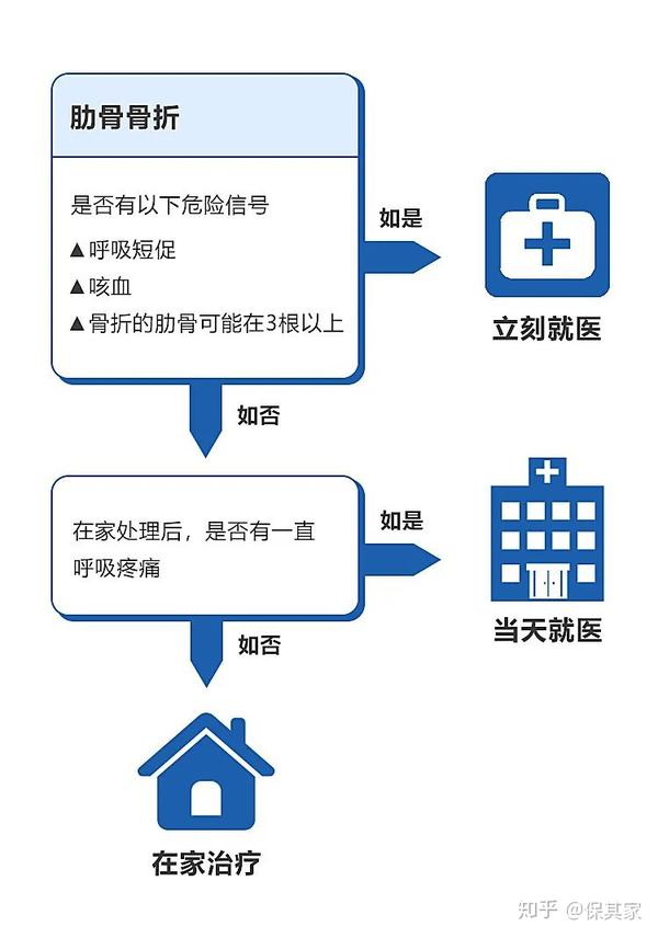 如果不小心肋骨骨折了 这些治疗方法你都知道吗 知乎