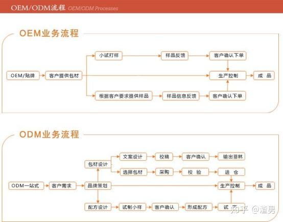 OEM和ODM模式分别是什么意思，除了这两种模式，还有别的生产模式吗？ - 知乎