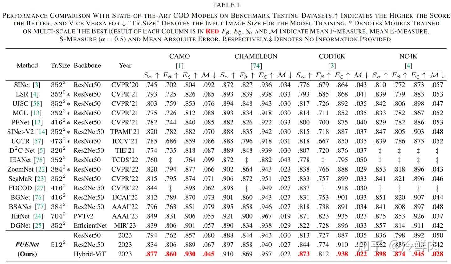 【阅读笔记】Predictive Uncertainty Estimation for Camouflaged Object ...