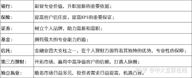 2021年理財規劃師協會報考條件