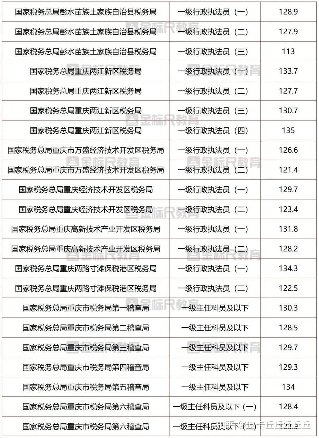 2022国考分数线：广东各系统进面最高分和最低分_国家公务员考试网_华图教育