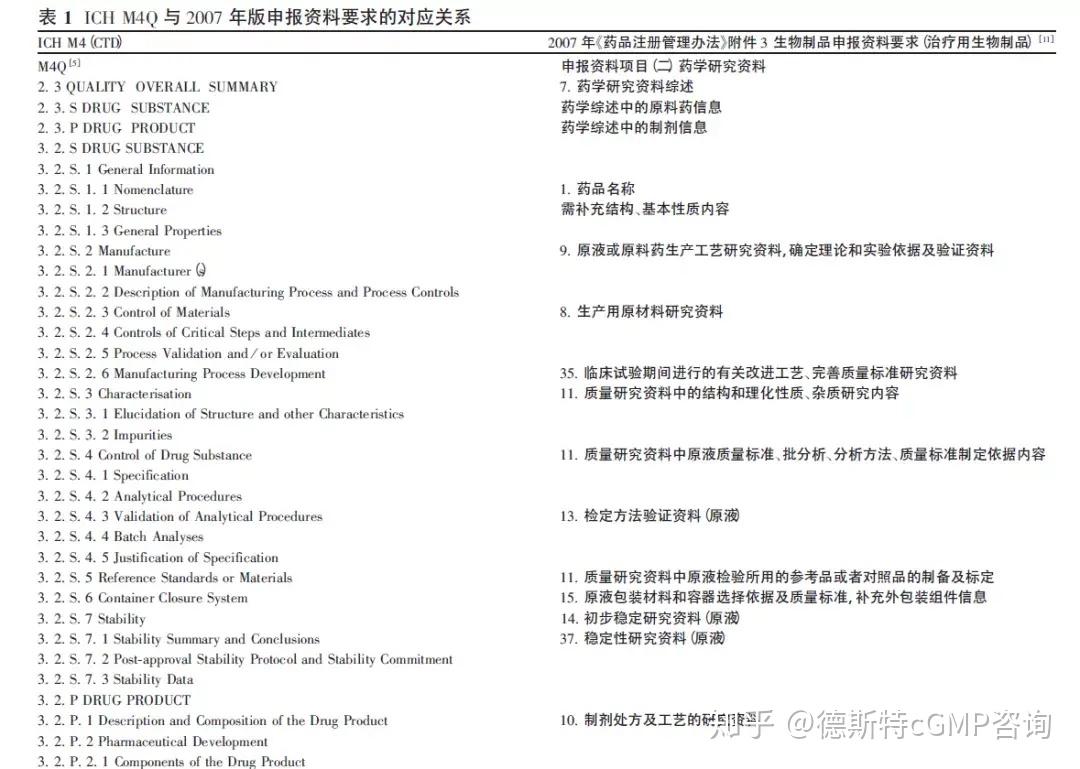 思考｜中国生物制品实施ICH M4Q 指导原则 - 知乎