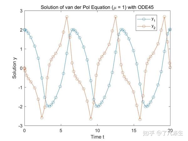 提取微分方程最高阶导数值（ODE-MATLAB） - 知乎