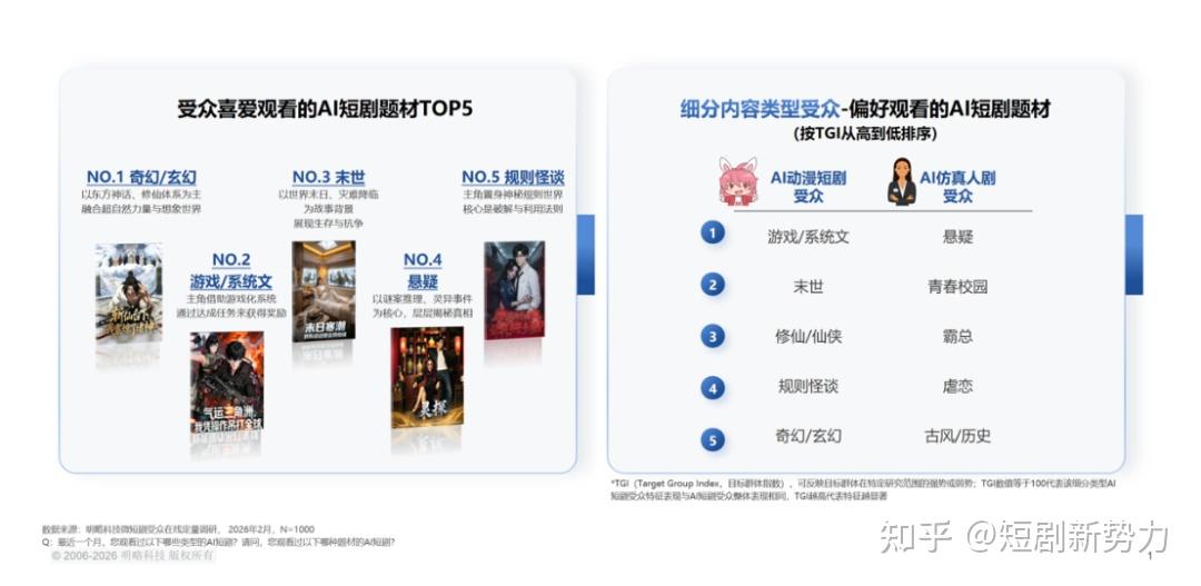 技术突围催生完整生态，AI 短剧引爆内容市场新增量 - 知乎