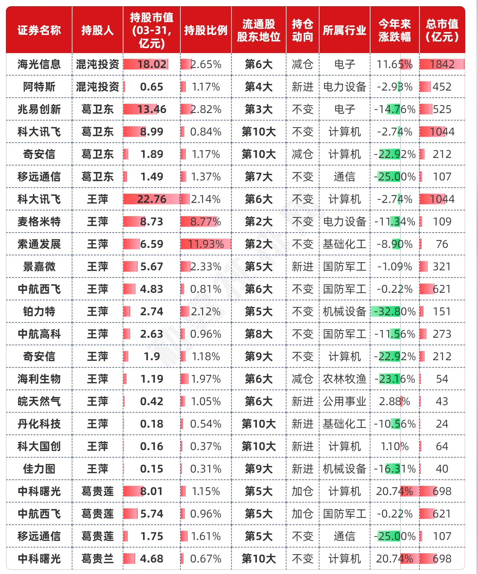 全部来自科技领域,移远通信涉及英伟达产业链,兆易创新涉及汽车芯片