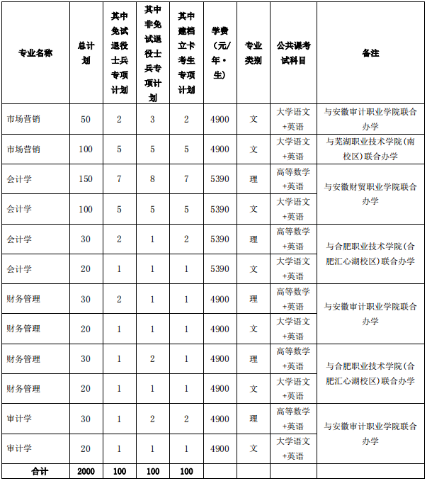 2022年安徽各院校专升本招生专业学费标准汇总