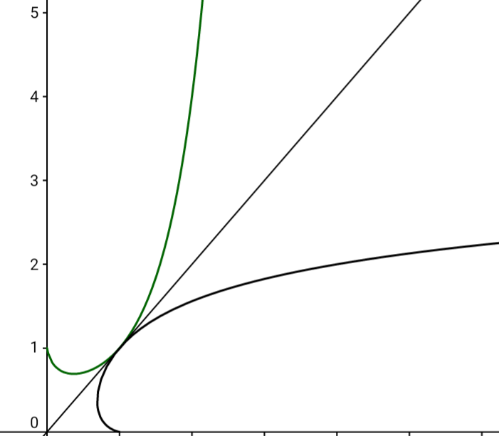 x^x反函数表达式不存在是因为数学符号少造成