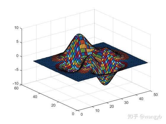 matlab绘图 - 知乎