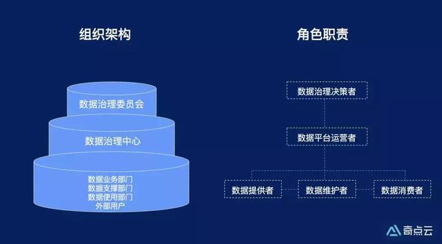 奇点云数据中台技术汇(八) | 数据治理——企业数字化转型的基石 奇点云数据中台技术汇(八) | 数据治理——企业数字化转型的基石