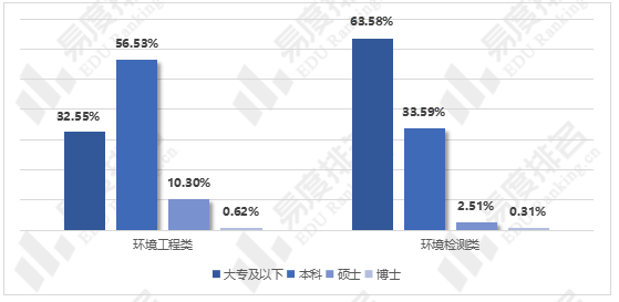 的一线地区环境工程类和环境监测类岗位信息分析环境工程专业就业现状