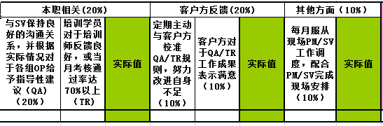 遊戲客服外包績效考評怎麼做