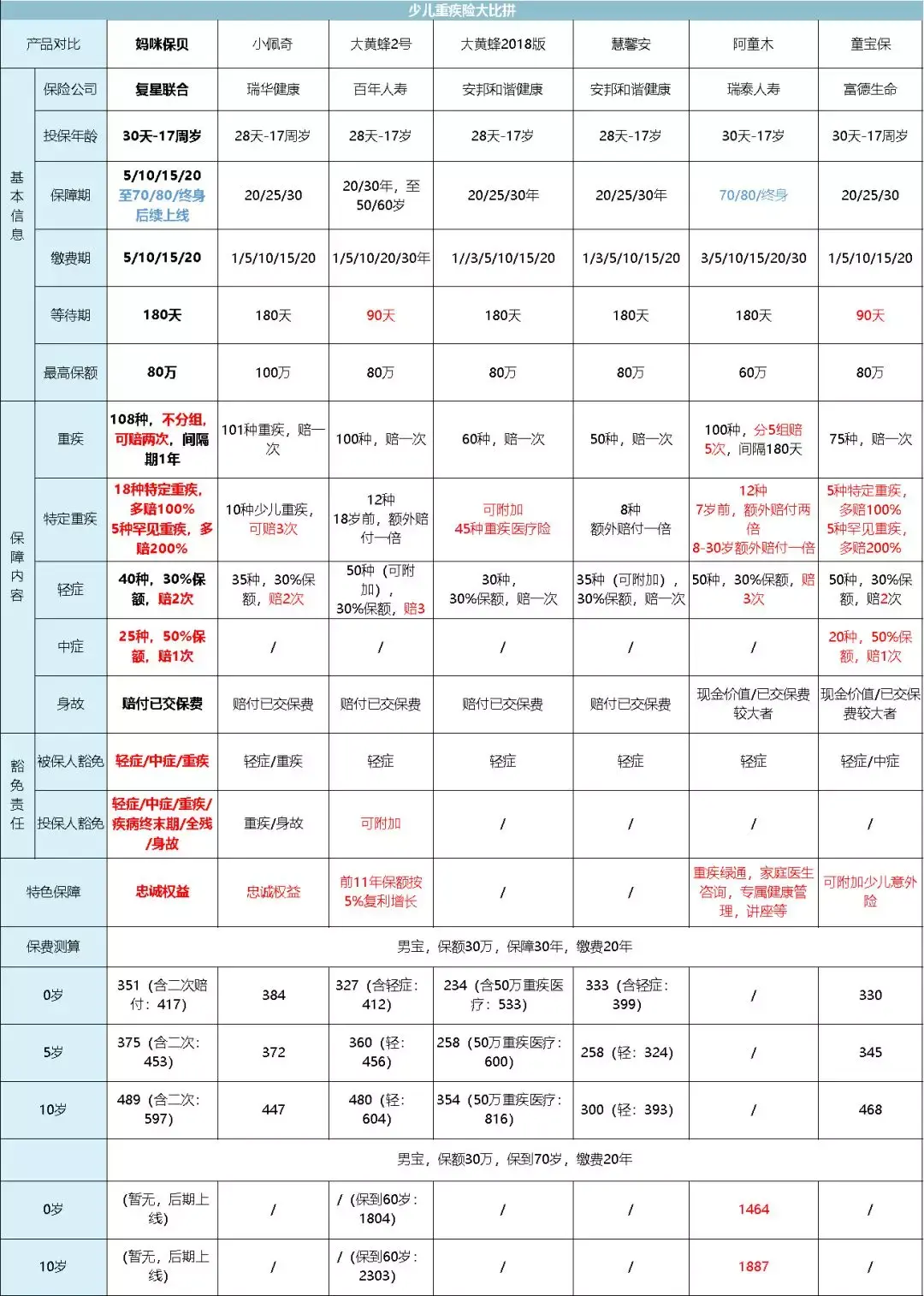 少儿重疾保障