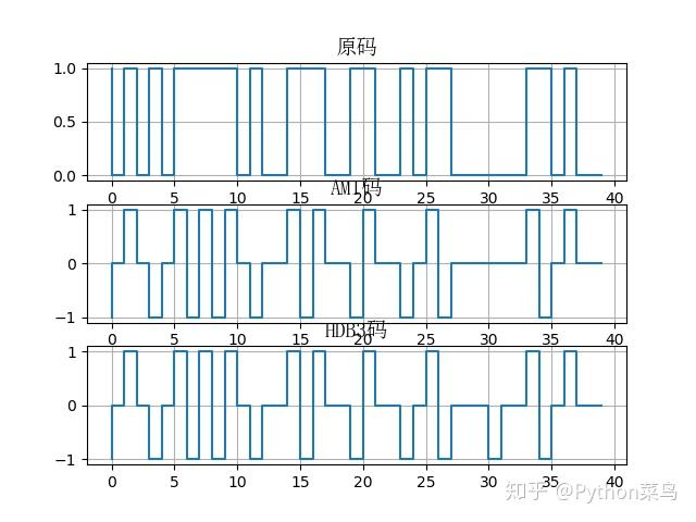 ami码一,编码规则:消息代码中的0 传输码中的0消息代码中的1 传输码中