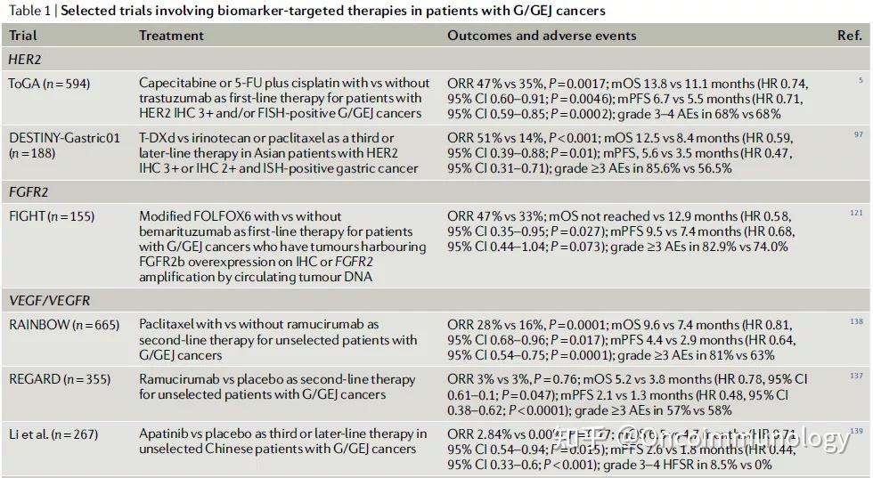 胃癌治疗进展 知乎