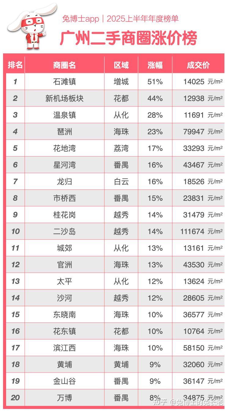 广州2025上半年二手房“涨价最多”排行榜 - 知乎