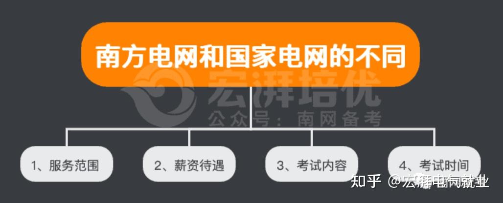 国家电网和南方电网属于并行关系,并无隶属关系.