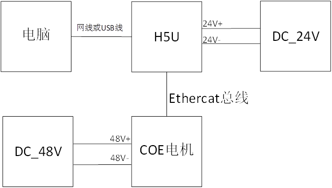 一體化ethercat通信伺服電機在匯川h5u plc上的應用案例介紹(下)