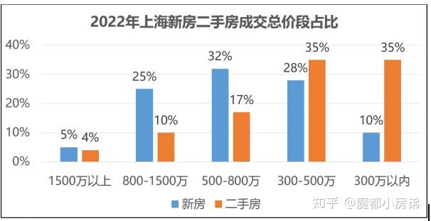 500万预算,上海买房选哪里?(文字版) - 知乎