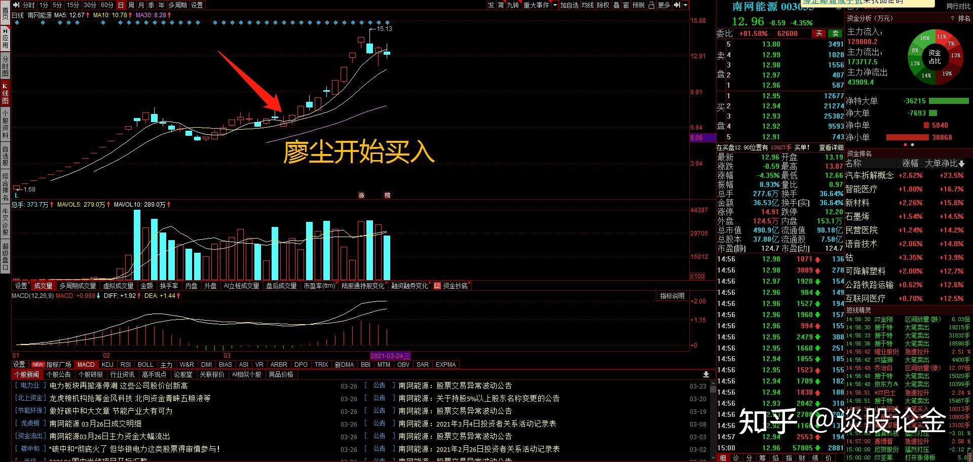 十八技法中的燕回闪,一口气直接拉升到涨停,此时廖尘想主力终于要来了