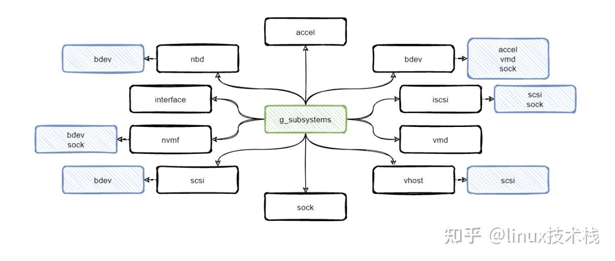 SPDK Bdev 详解 - 知乎