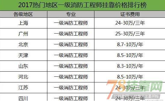 注册消防工程师好不好考,这个证含金量量到底