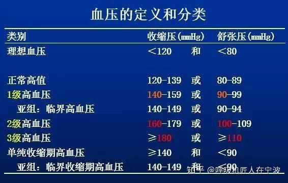 3.高血压