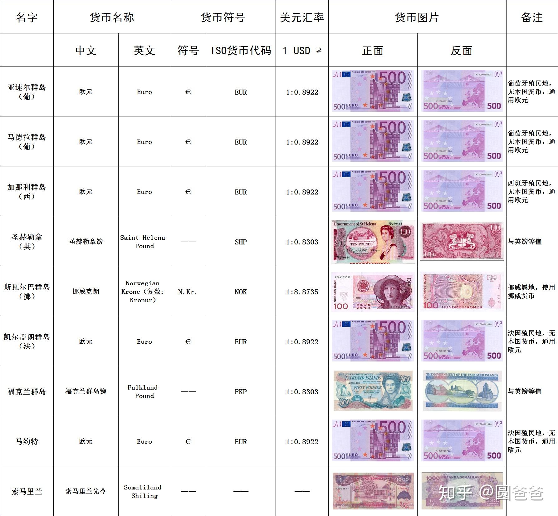 缅甸在另一东南亚货币bankn的元钞票 库存图片. 图片 包括有 国家, 货币, 东南, 看板卡, 现金 - 130647675