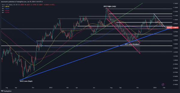 欧元预测：欧元/美元在美联储决定前受到细分观察