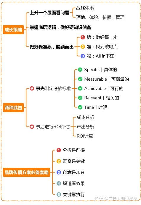思维导图策划技能学习一文带你读懂品牌传播