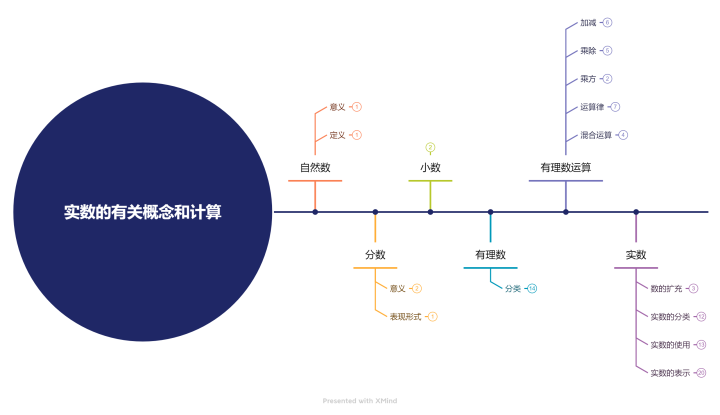 初中数学数与式-实数的有关概念和计算(知识逻辑) - 知乎