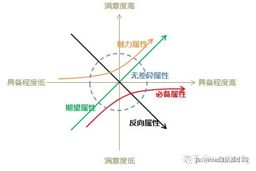 这么做 你的调查问卷才有效 Kano模型 知乎