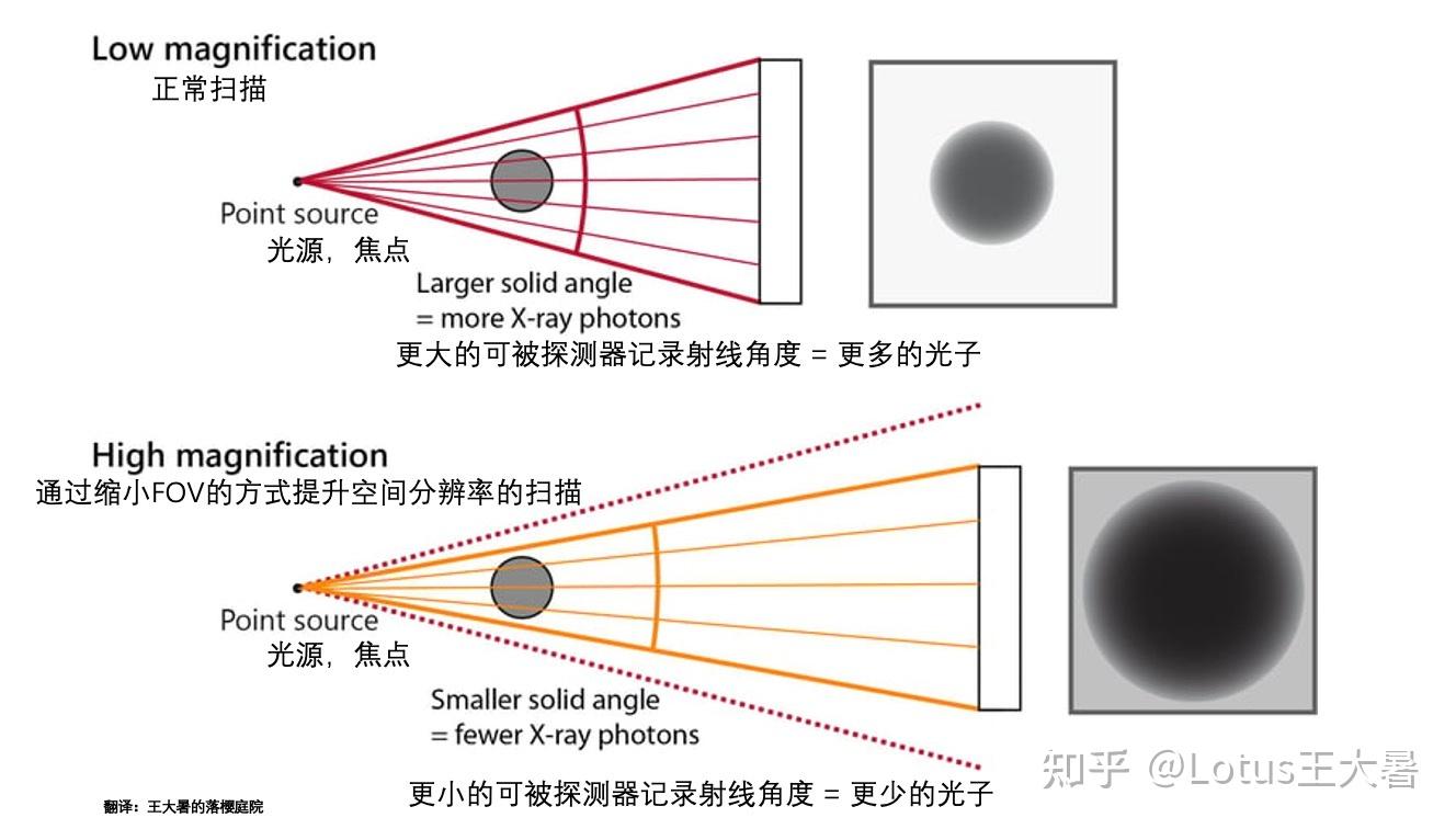 #174 从影像的角度看CT:详解CT的空间分辨率 - 知乎