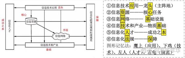 信息化和信息系统（软考笔记1） - 知乎
