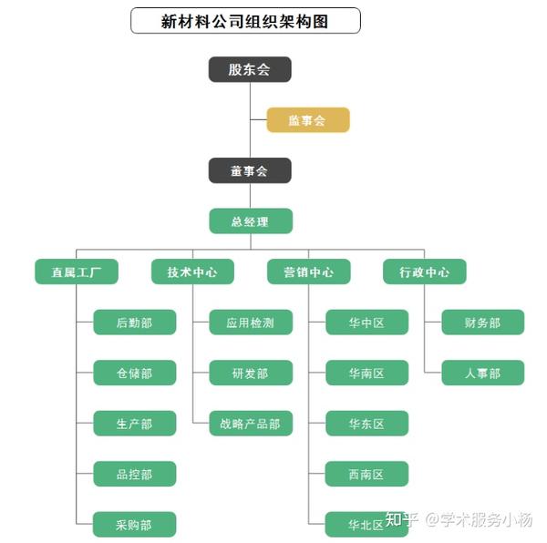 7种通用企业组织结构图模板 - 知乎