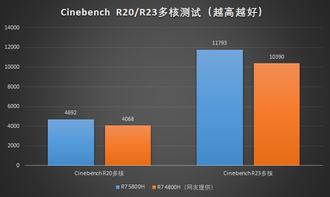 r75800h相对r74800h提升多大