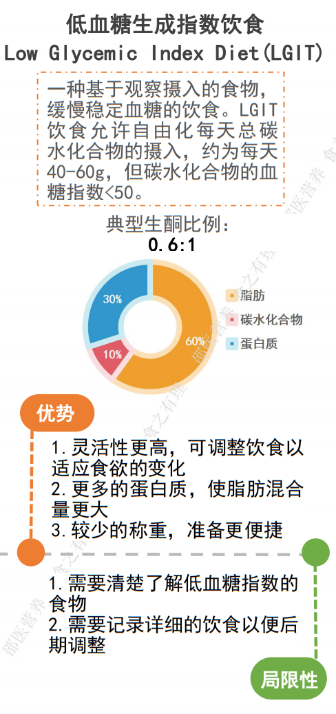 keto diet  生酮饮食