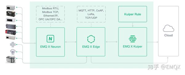 使用 emq x neuron 构建基于 modbus 的 iiot 应用